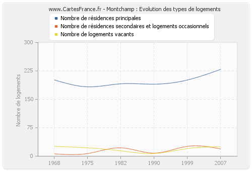 Montchamp : Evolution des types de logements