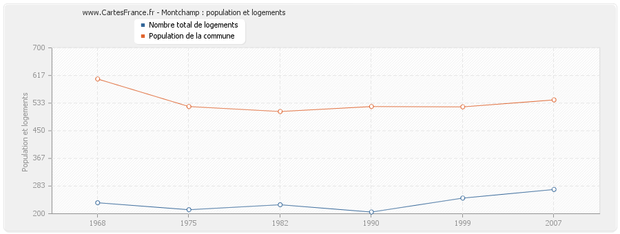 Montchamp : population et logements