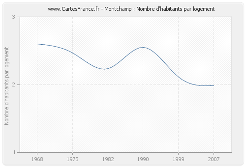 Montchamp : Nombre d'habitants par logement