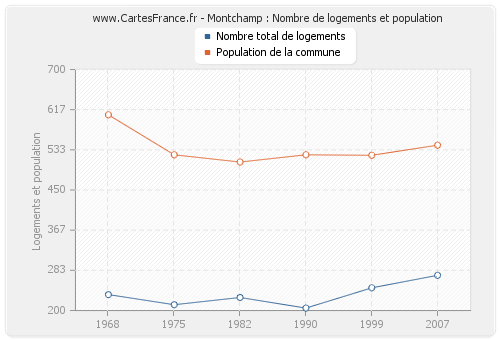 Montchamp : Nombre de logements et population