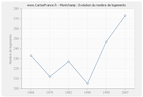 Montchamp : Evolution du nombre de logements