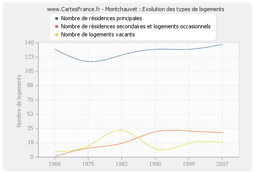 Montchauvet : Evolution des types de logements