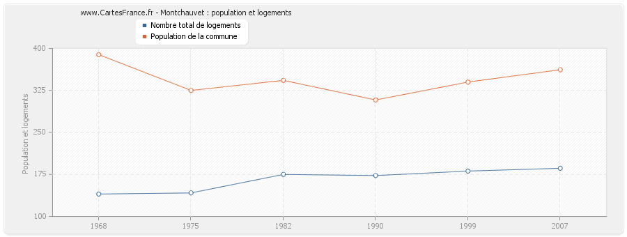 Montchauvet : population et logements