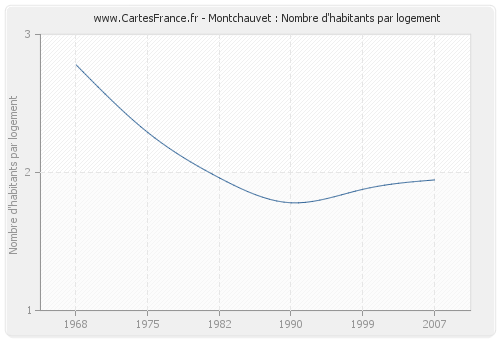 Montchauvet : Nombre d'habitants par logement