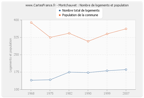 Montchauvet : Nombre de logements et population