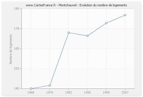 Montchauvet : Evolution du nombre de logements