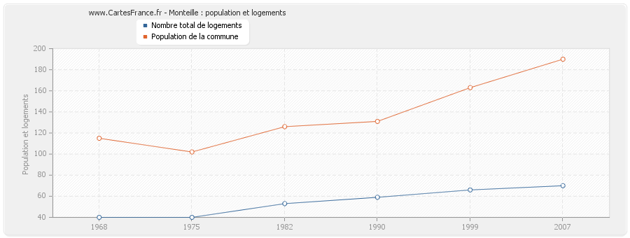 Monteille : population et logements