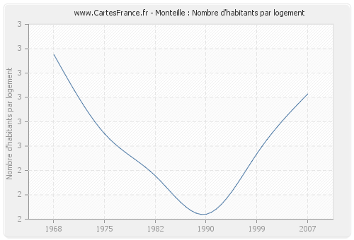 Monteille : Nombre d'habitants par logement