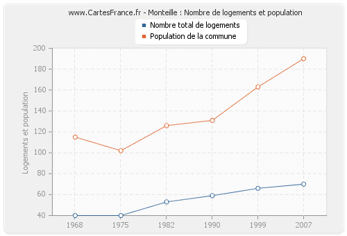 Monteille : Nombre de logements et population