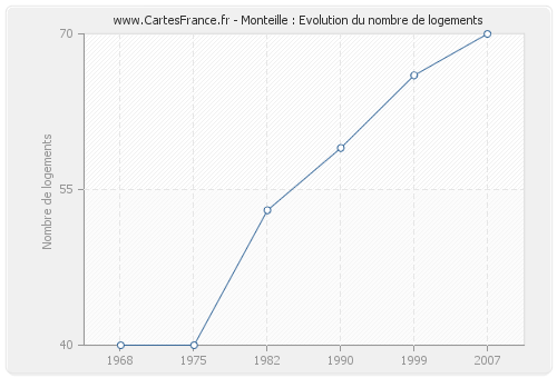 Monteille : Evolution du nombre de logements