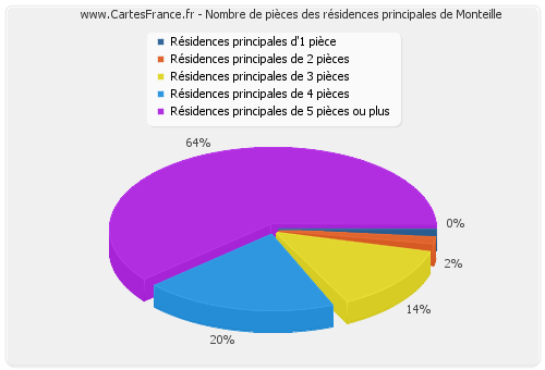 Nombre de pièces des résidences principales de Monteille