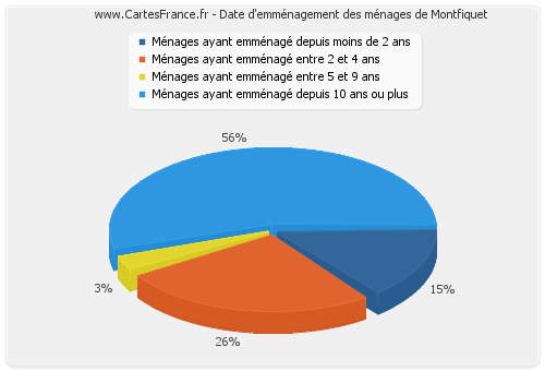 Date d'emménagement des ménages de Montfiquet