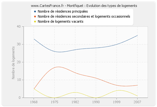 Montfiquet : Evolution des types de logements