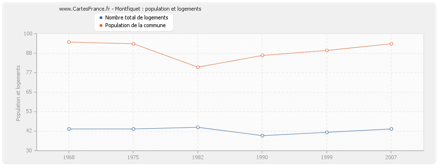 Montfiquet : population et logements