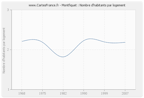 Montfiquet : Nombre d'habitants par logement