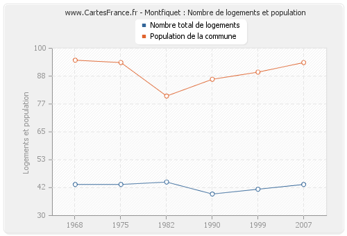 Montfiquet : Nombre de logements et population