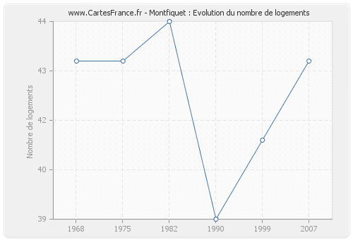 Montfiquet : Evolution du nombre de logements