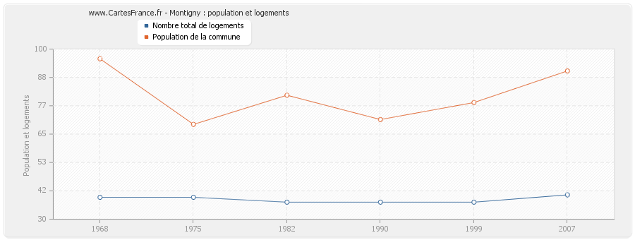 Montigny : population et logements