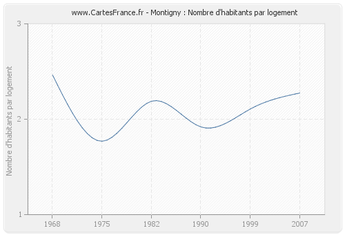 Montigny : Nombre d'habitants par logement