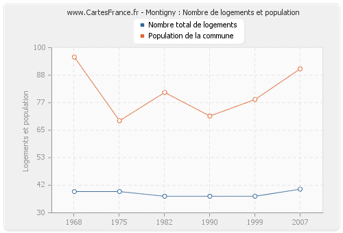 Montigny : Nombre de logements et population