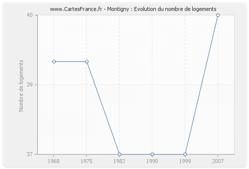 Montigny : Evolution du nombre de logements