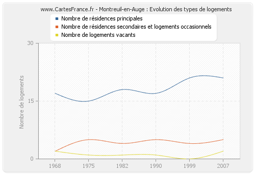 Montreuil-en-Auge : Evolution des types de logements