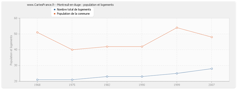 Montreuil-en-Auge : population et logements