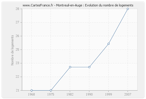 Montreuil-en-Auge : Evolution du nombre de logements