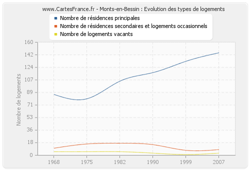 Monts-en-Bessin : Evolution des types de logements