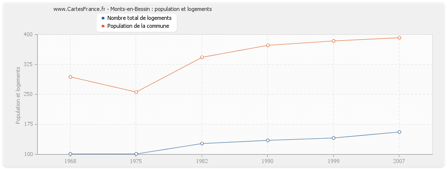 Monts-en-Bessin : population et logements