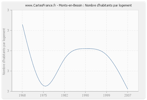 Monts-en-Bessin : Nombre d'habitants par logement