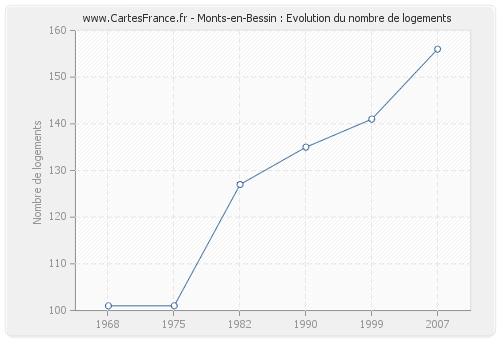 Monts-en-Bessin : Evolution du nombre de logements