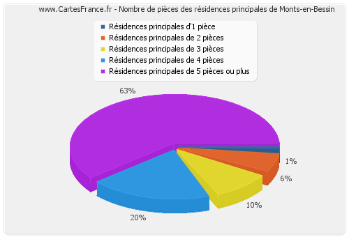 Nombre de pièces des résidences principales de Monts-en-Bessin