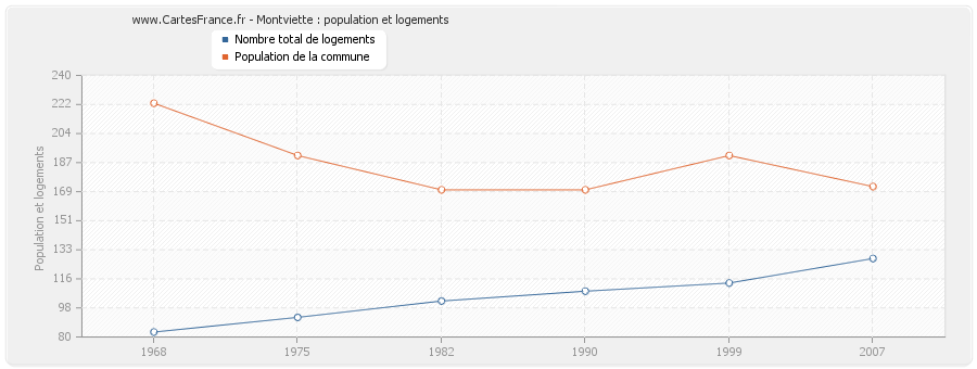 Montviette : population et logements