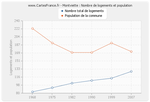 Montviette : Nombre de logements et population