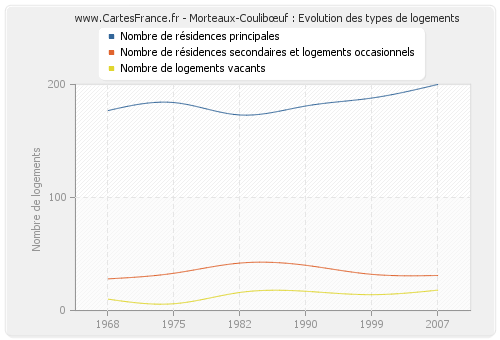 Morteaux-Coulibœuf : Evolution des types de logements