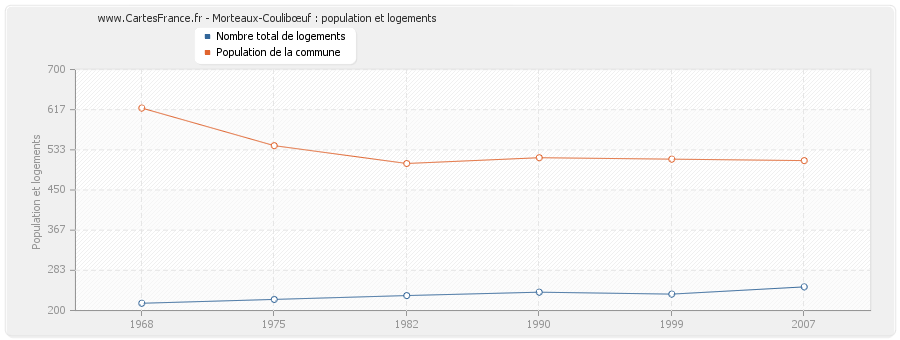 Morteaux-Coulibœuf : population et logements