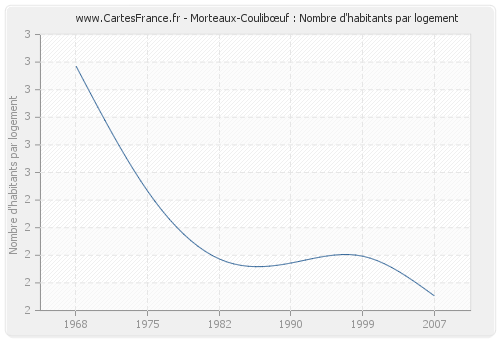 Morteaux-Coulibœuf : Nombre d'habitants par logement