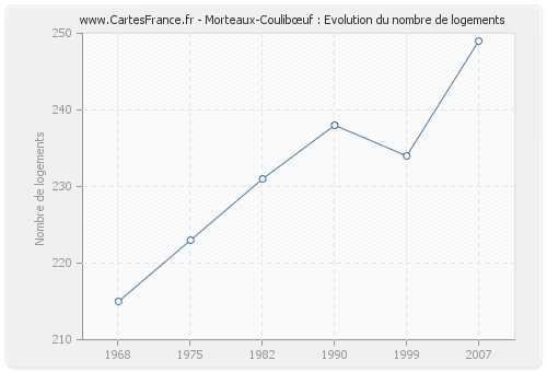 Morteaux-Coulibœuf : Evolution du nombre de logements