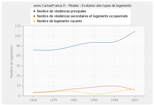 Mosles : Evolution des types de logements