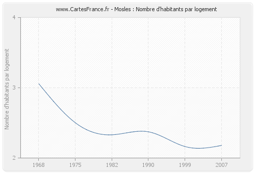 Mosles : Nombre d'habitants par logement