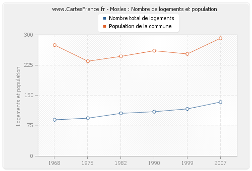 Mosles : Nombre de logements et population