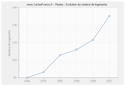 Mosles : Evolution du nombre de logements