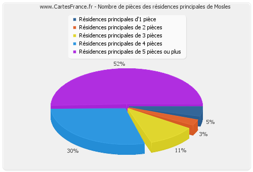 Nombre de pièces des résidences principales de Mosles