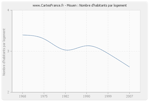 Mouen : Nombre d'habitants par logement