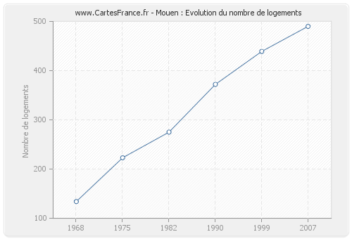 Mouen : Evolution du nombre de logements