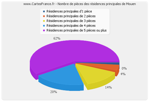 Nombre de pièces des résidences principales de Mouen