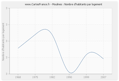 Moulines : Nombre d'habitants par logement