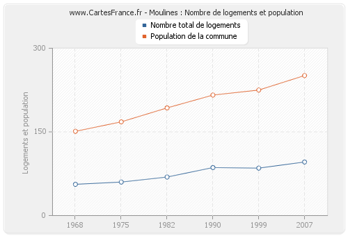 Moulines : Nombre de logements et population