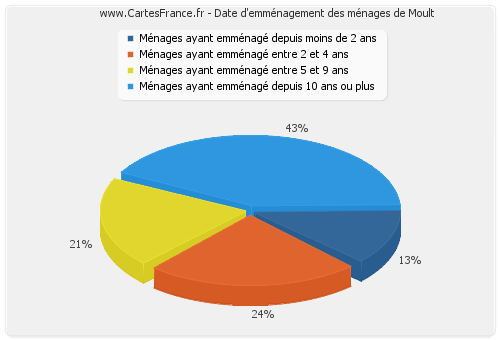 Date d'emménagement des ménages de Moult